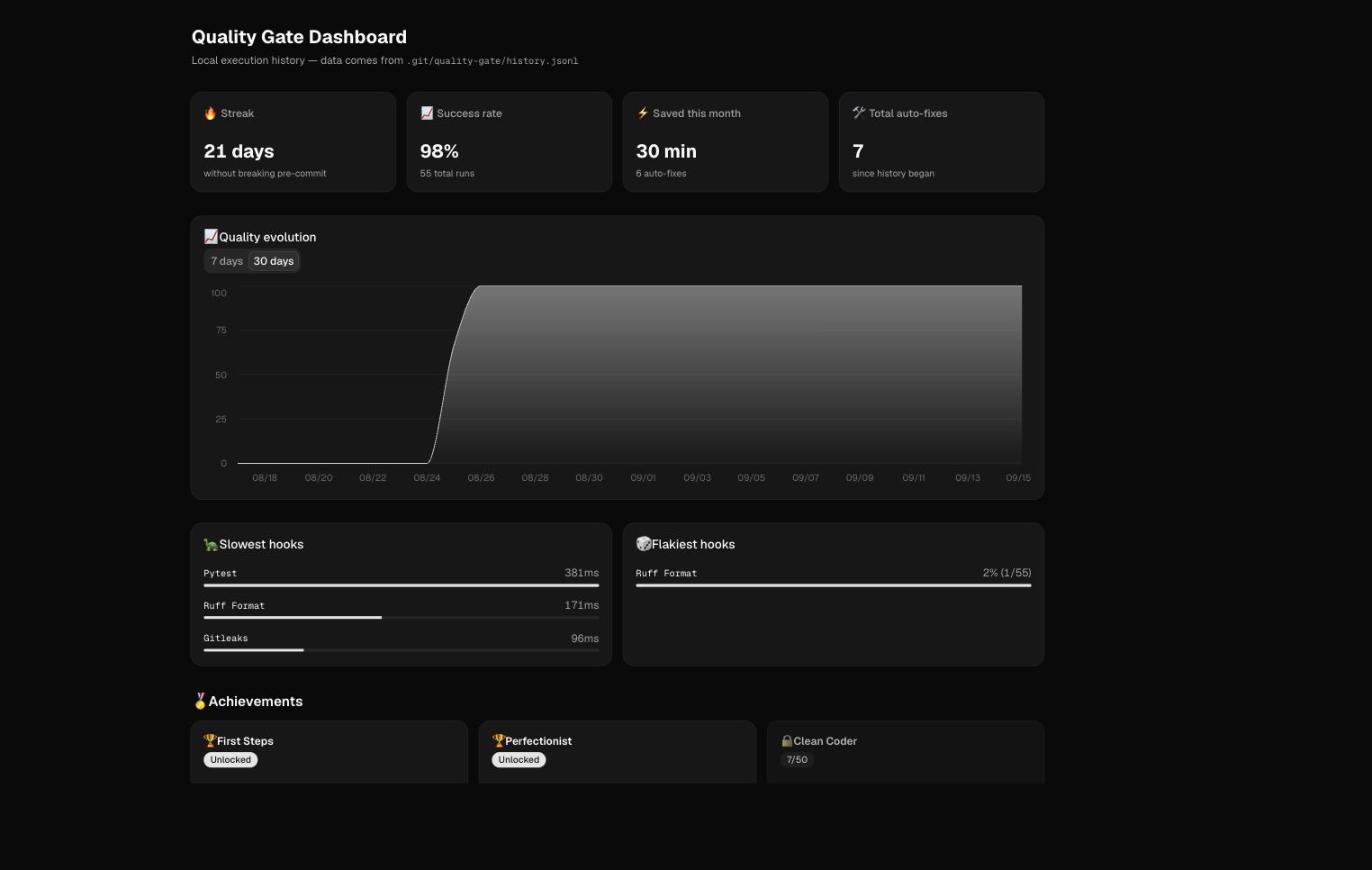 Go Quality Gate local web dashboard showing a 21-day streak, a quality-evolution chart, slowest/flakiest hooks, and achievements
